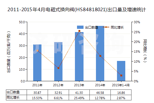 2011-2015年4月電磁式換向閥(HS84818021)出口量及增速統(tǒng)計